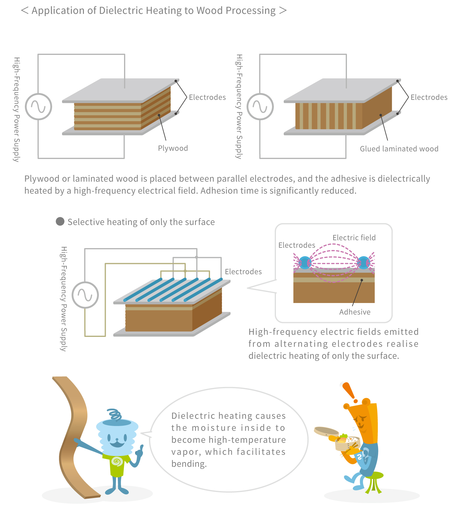 application of dielectric heating