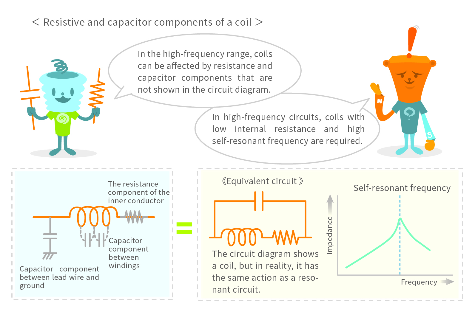 Resistive and capacitor components of a coil