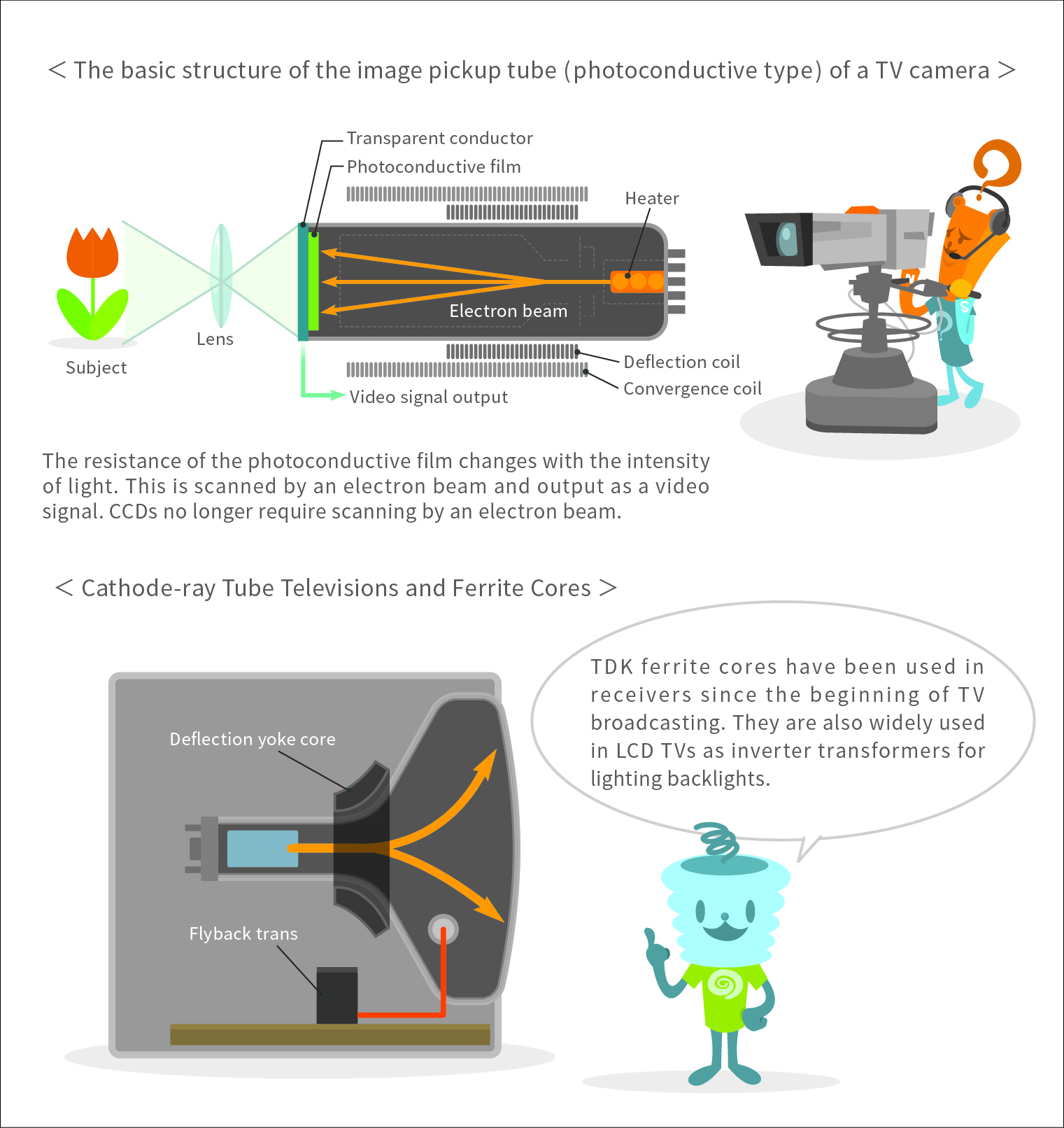 The basic structure of the image pickup tube of a TV camera