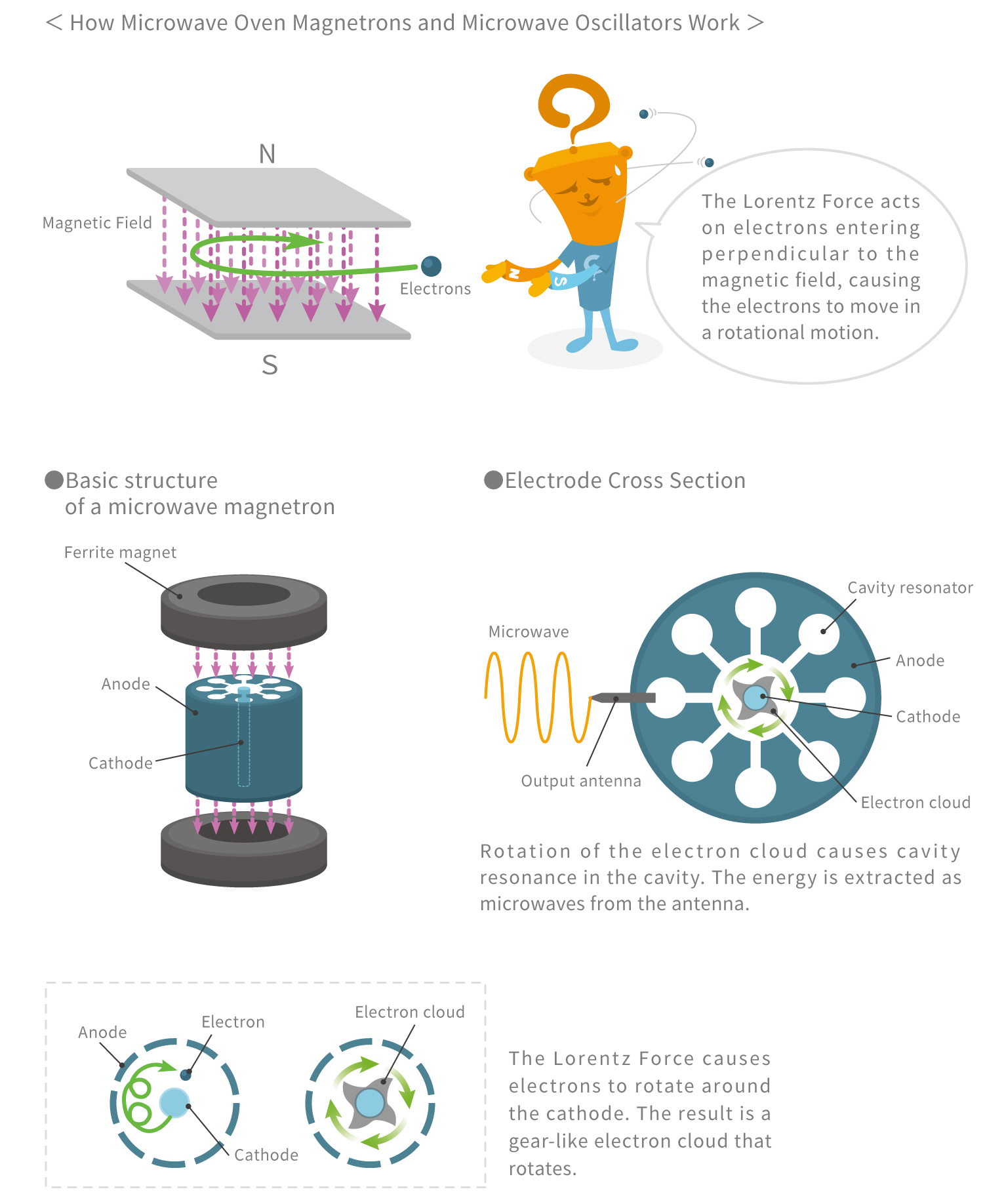 how microwave oven magnetrons work