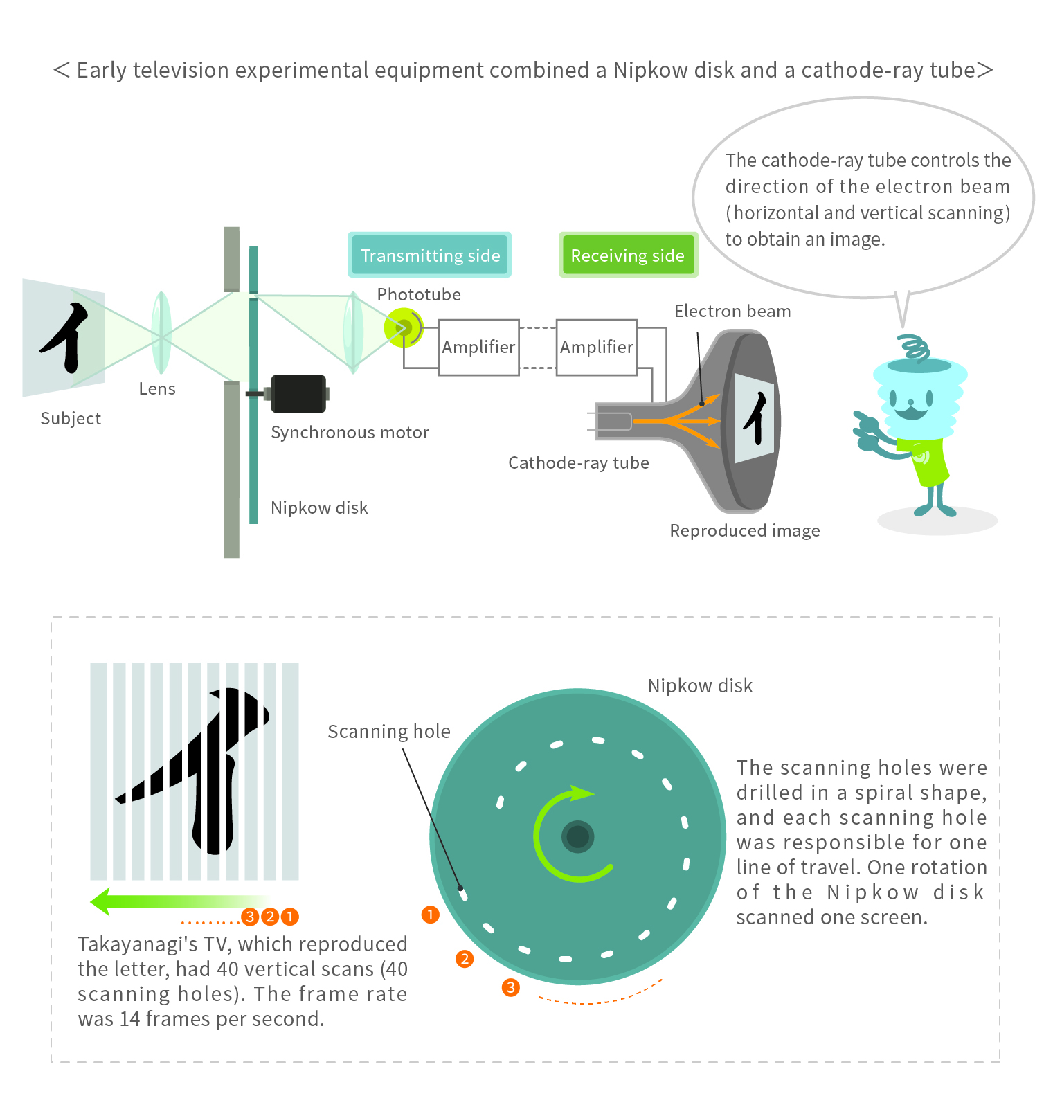  Nipkow disk: mechanical television