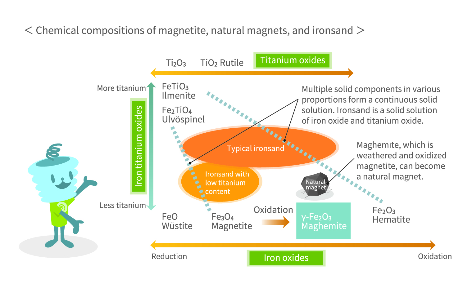 chemical composition of magnetite