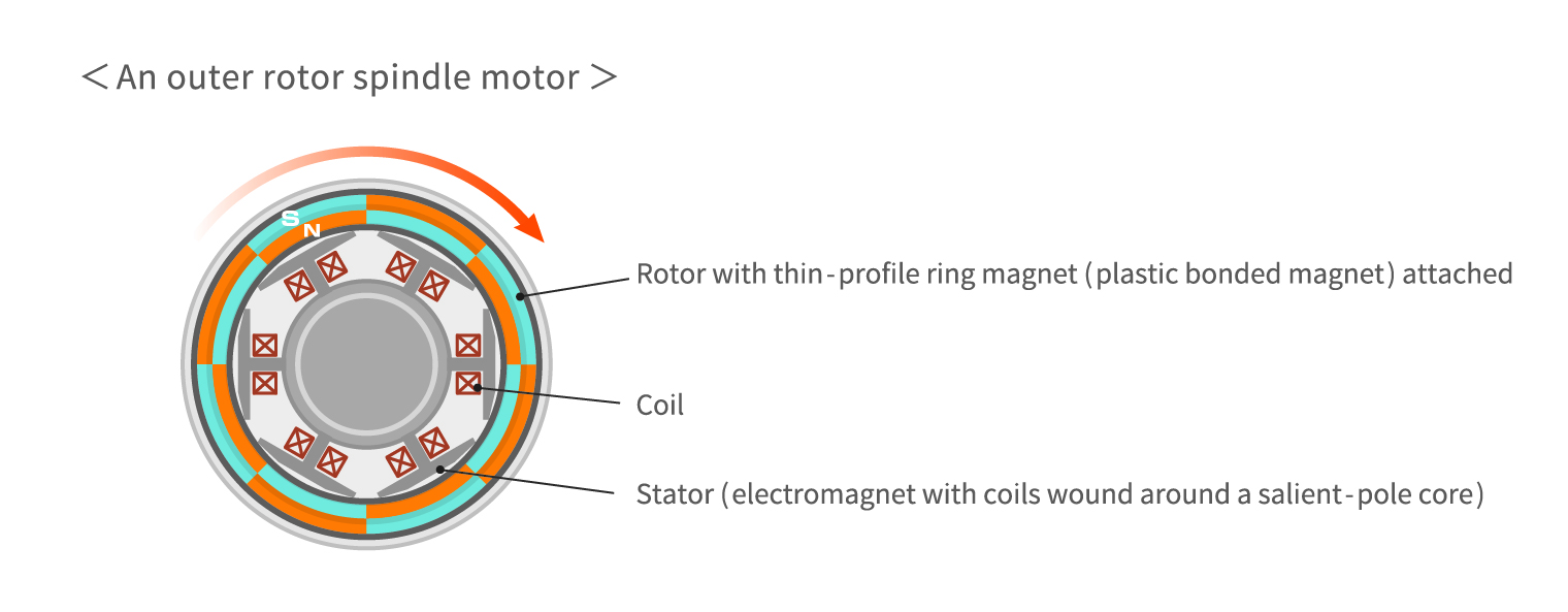 spindle motor system