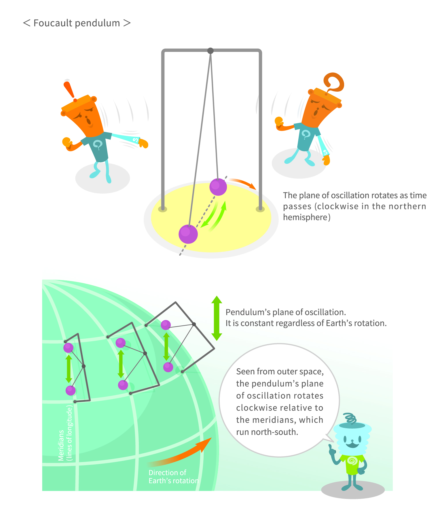 Foucault pendulum explained