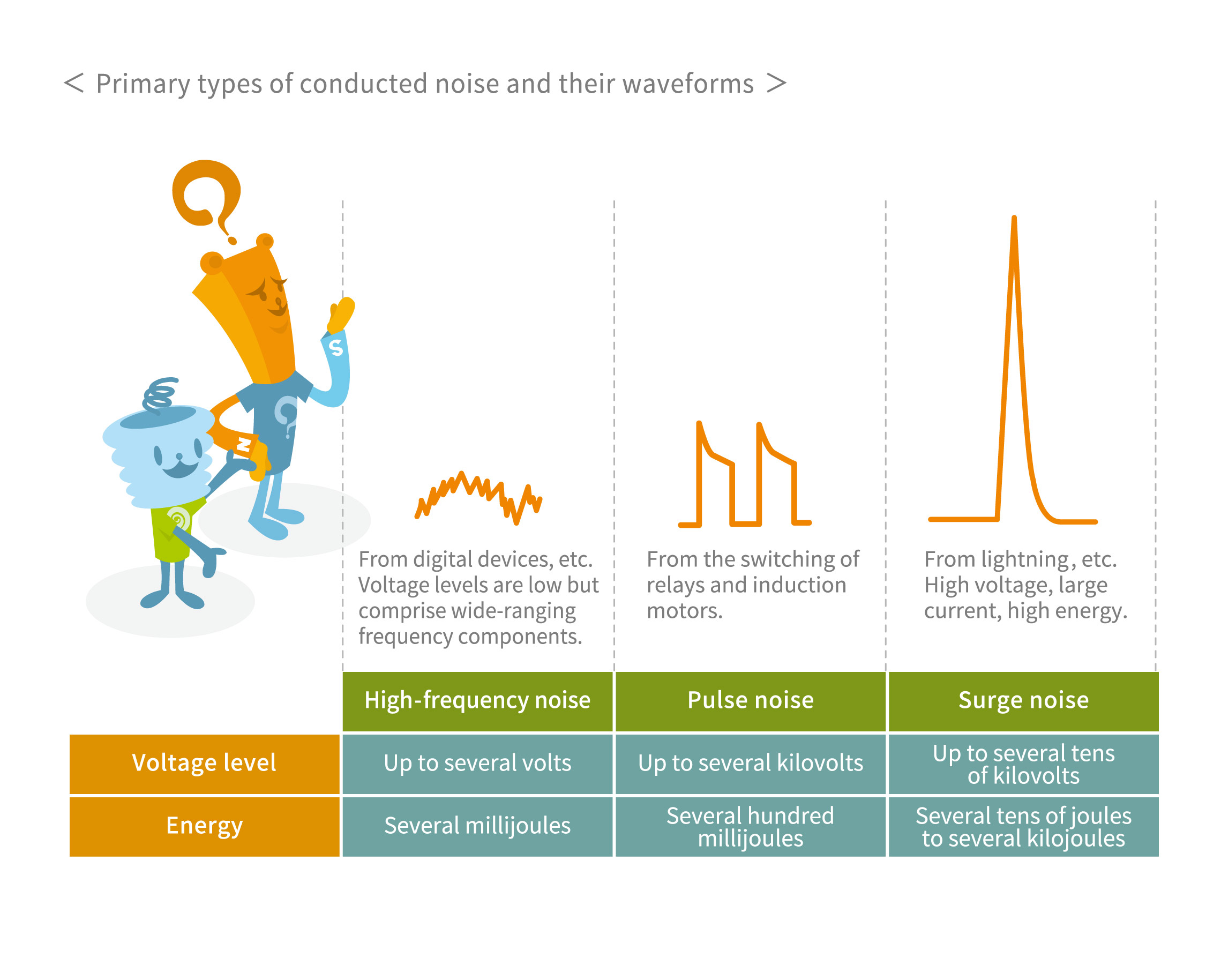 Noise waveforms