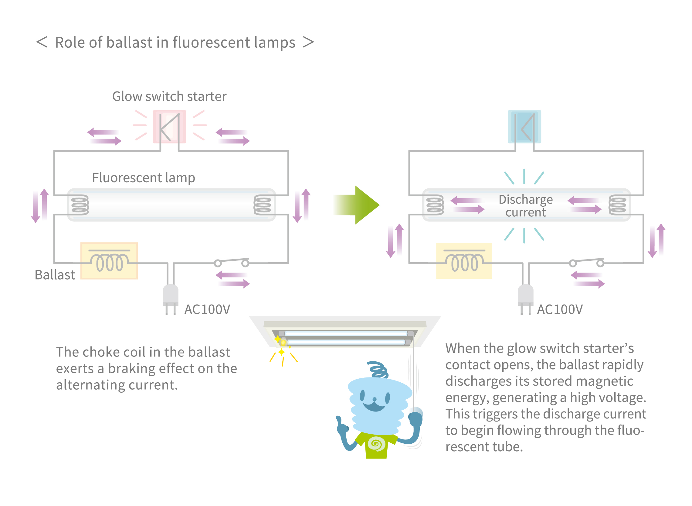 Ballast for fluorescent lamp