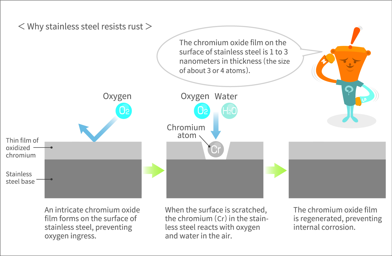 Stainless still rust resistence