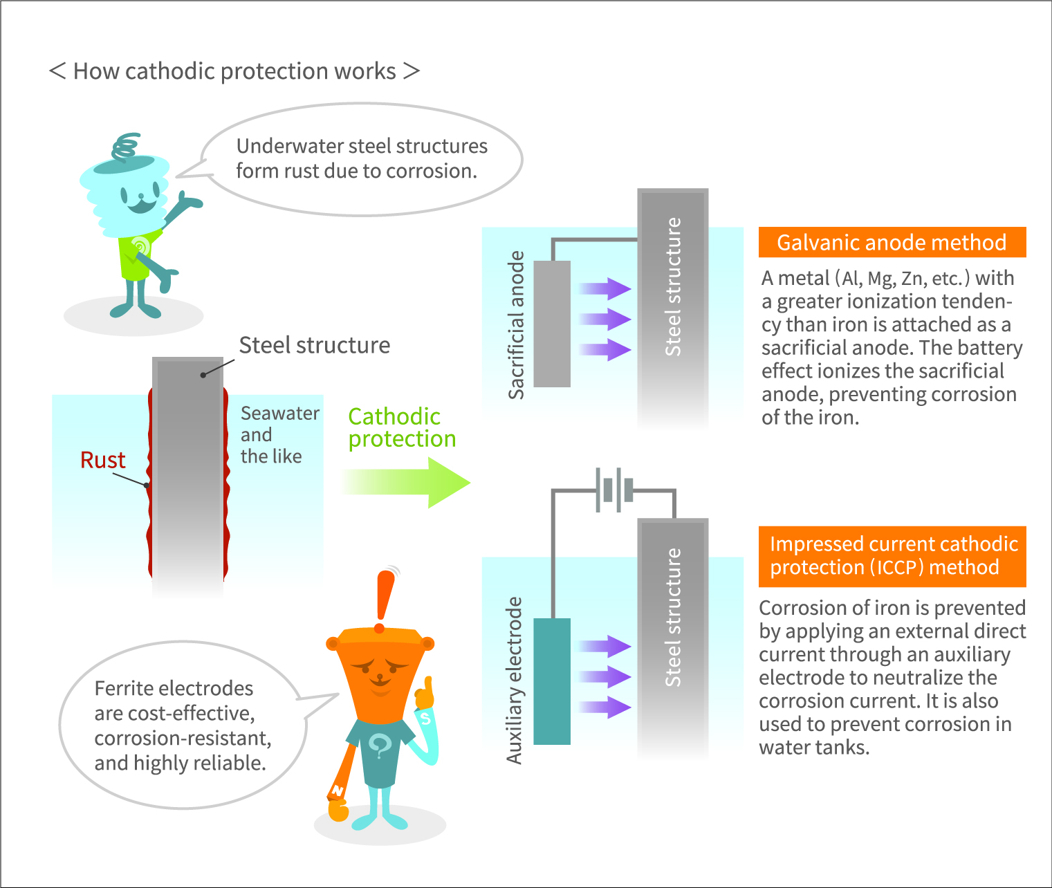 Cathodic protection protection