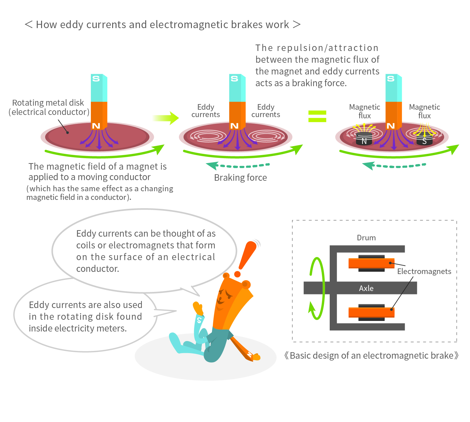 Eddy current brake explained