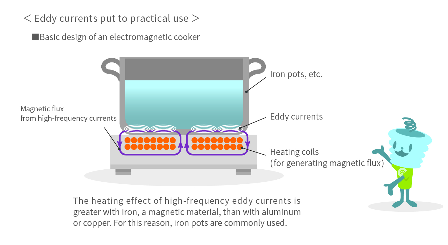 Induction heating works