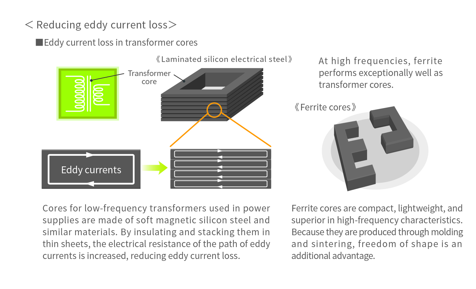  Induction heating works