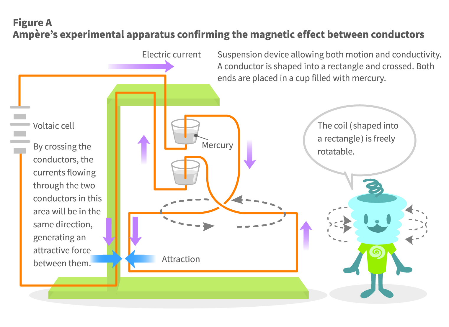 Ampere rule aparatus