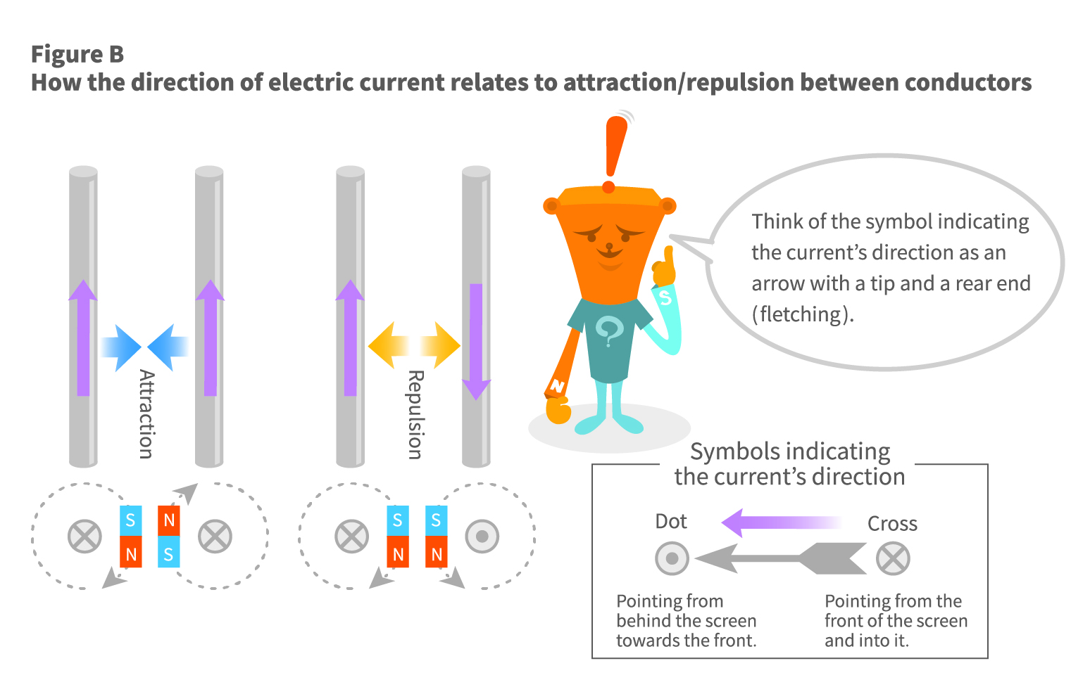 explain the attraction and repulsion of charges