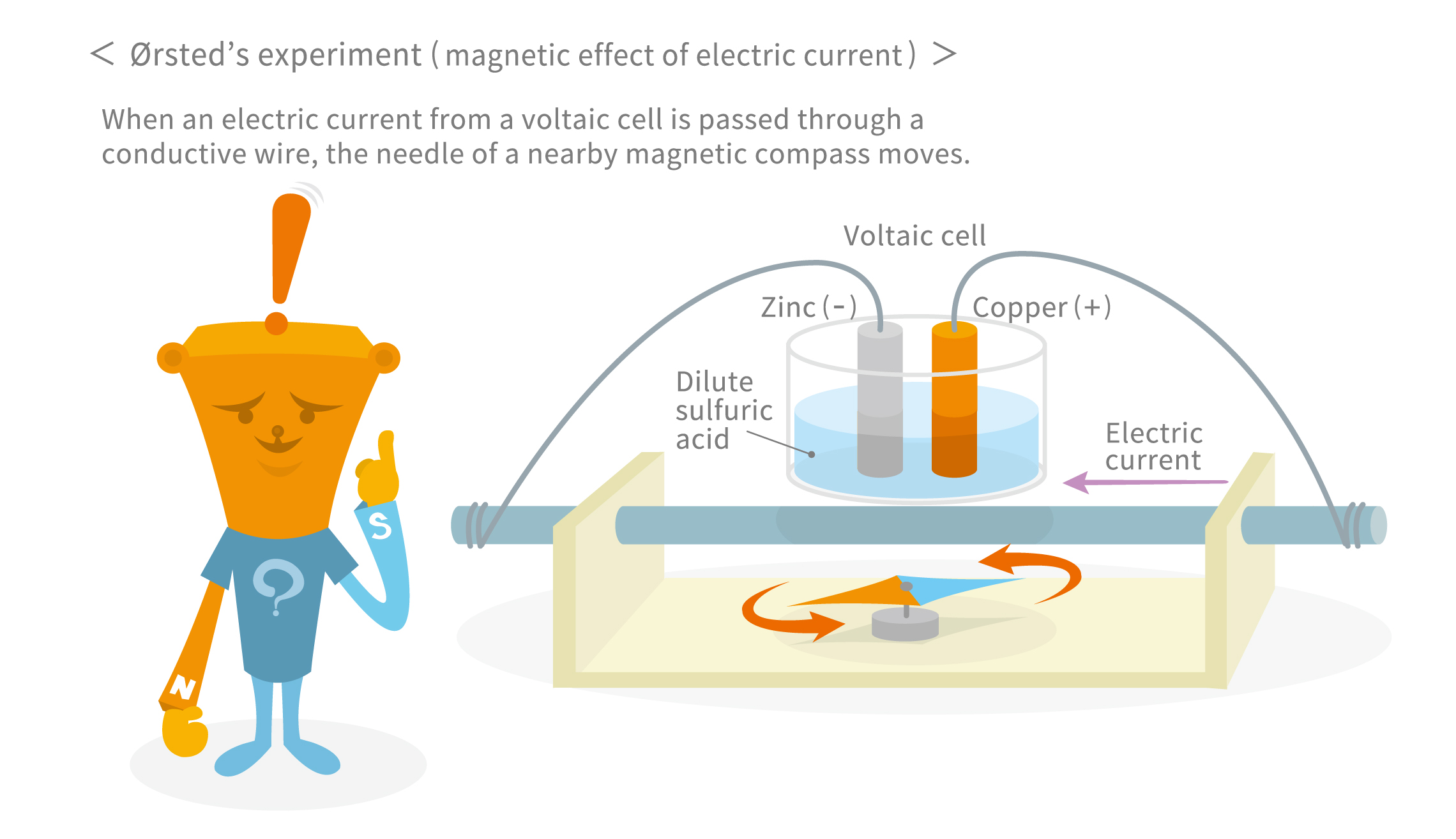 Oersted's experiment