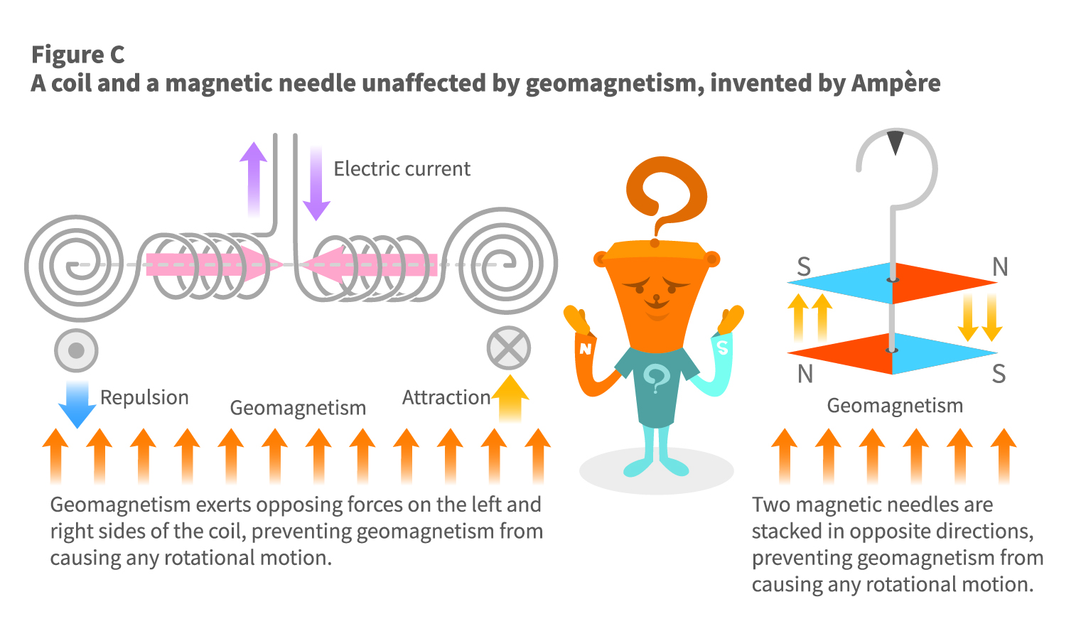 Ampere Law