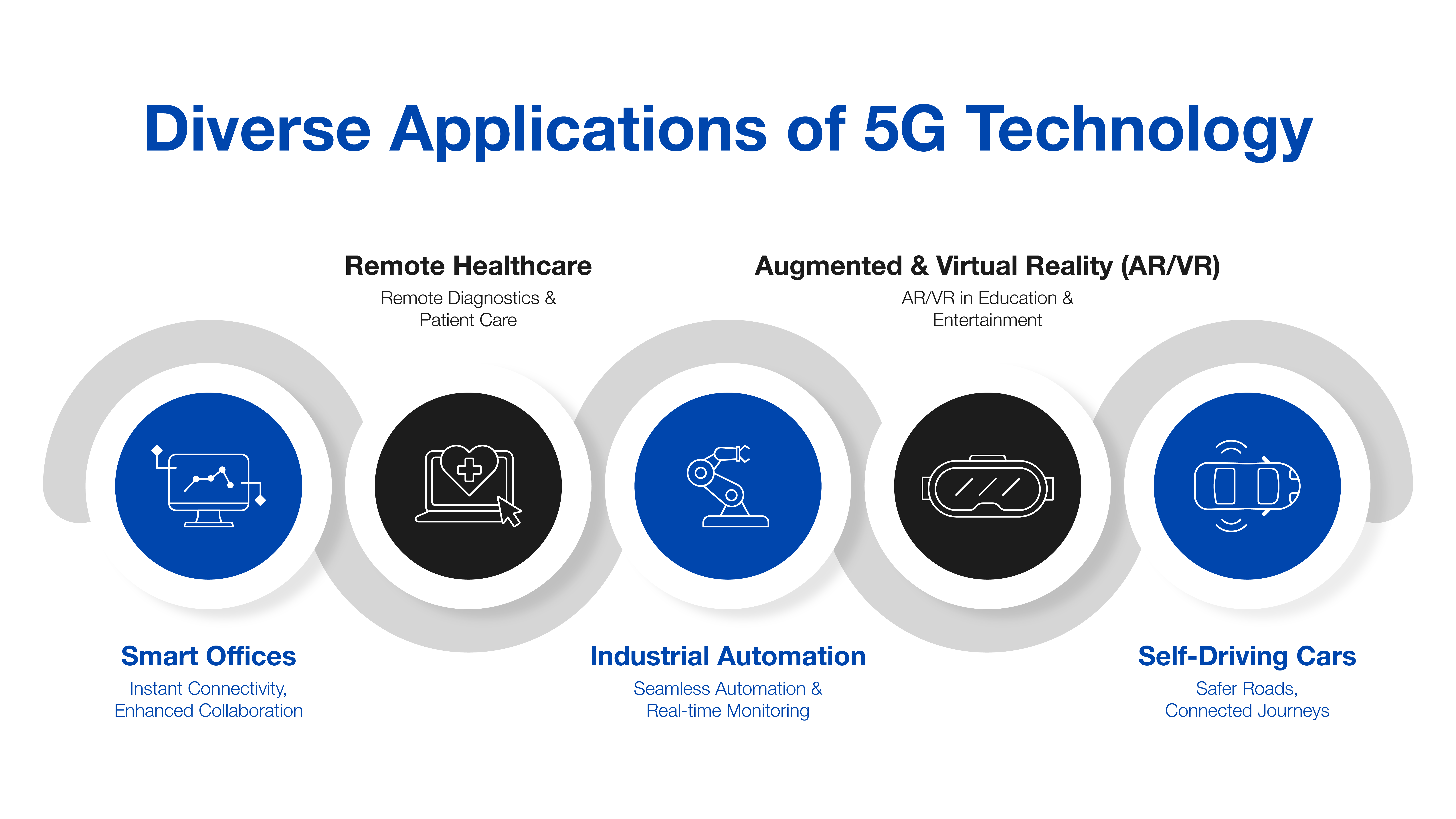 how is 5G technology used