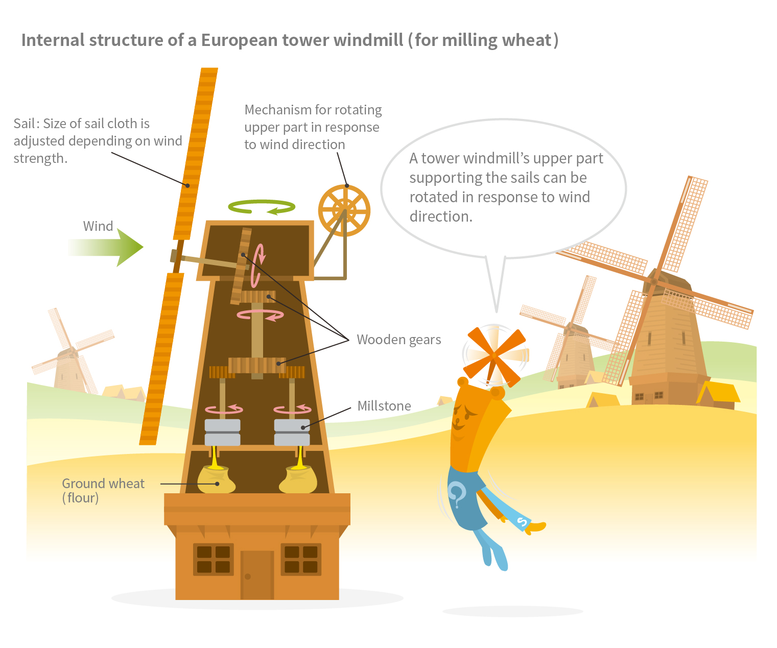 Internal structure of windmill