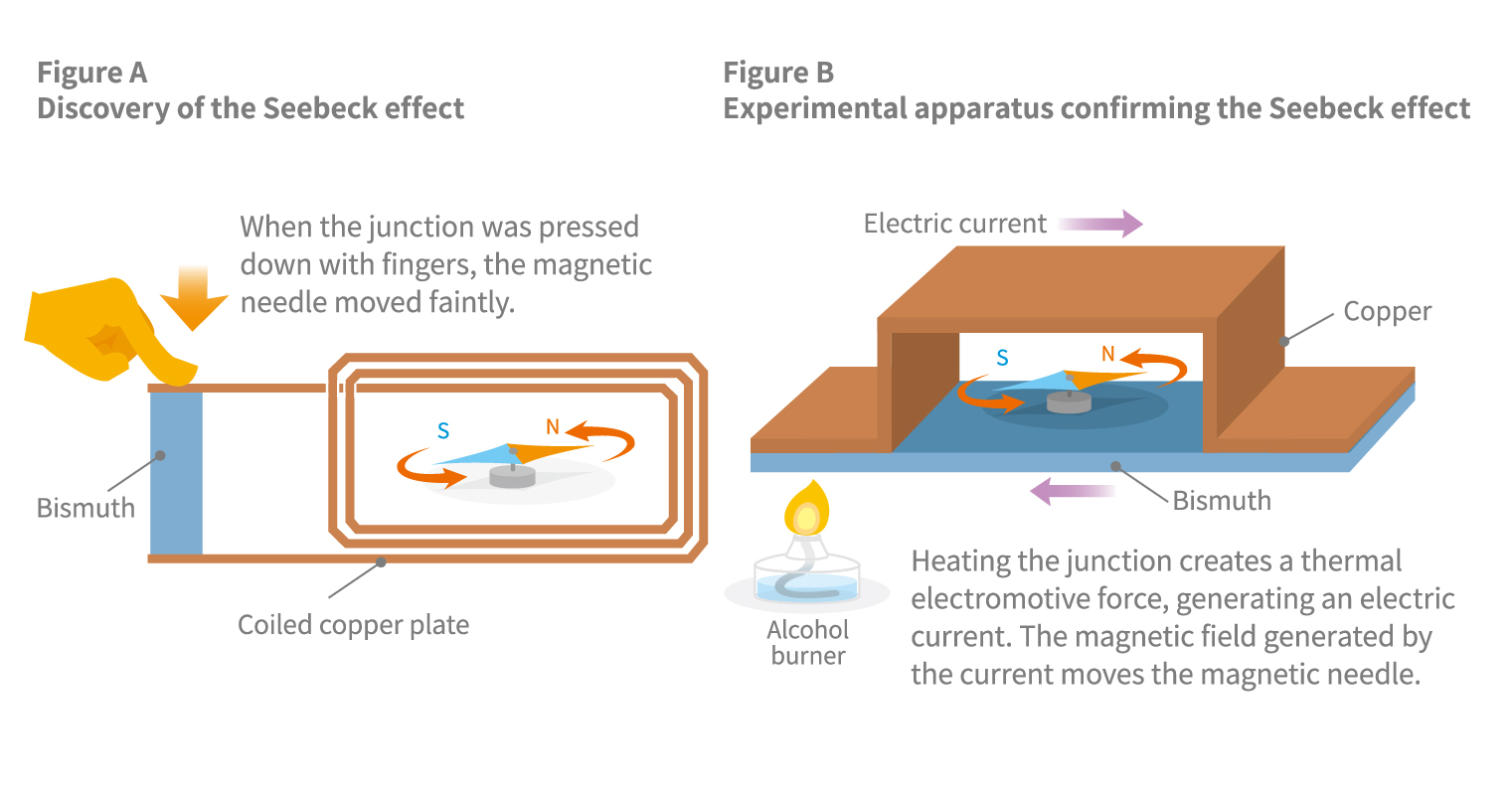 Seebeck effect