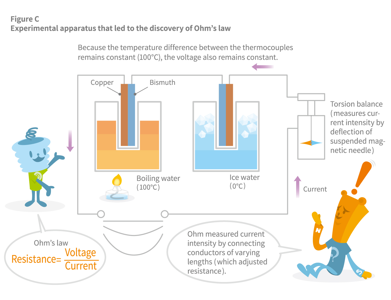 ohm's law experiment