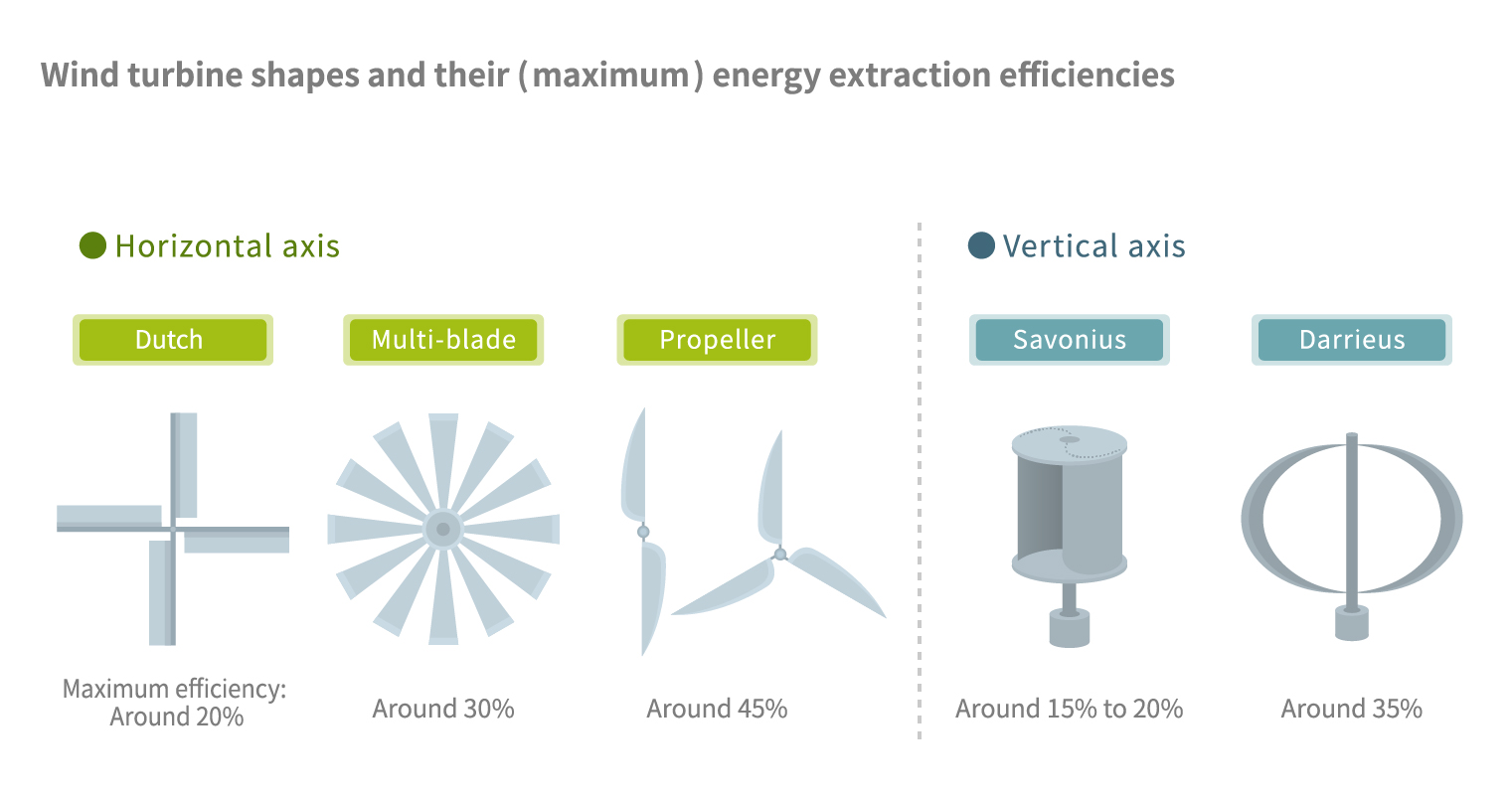 wind turbine types