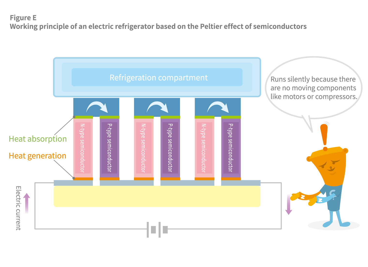 Peltier effect refrigerator principle