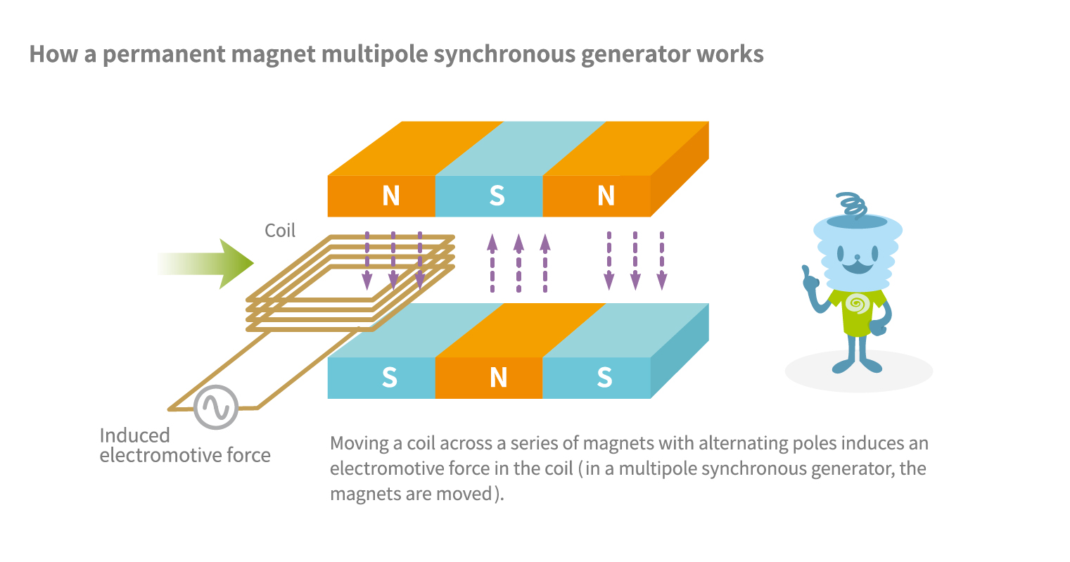 permanent magnet generator for wind turbine