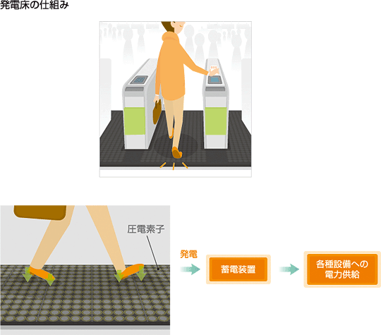 発電床の仕組み