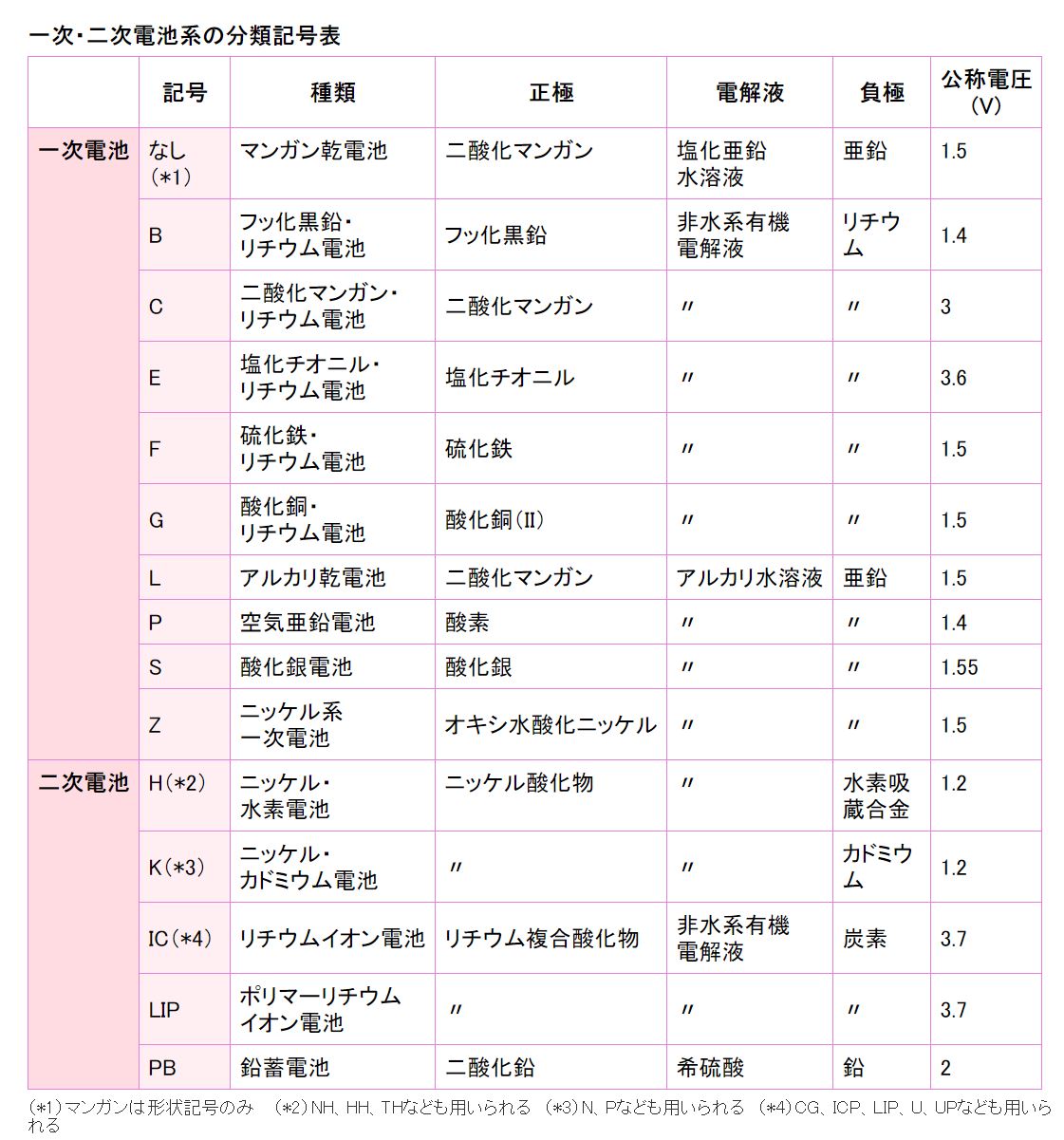 一次二次電池系の分類記号表