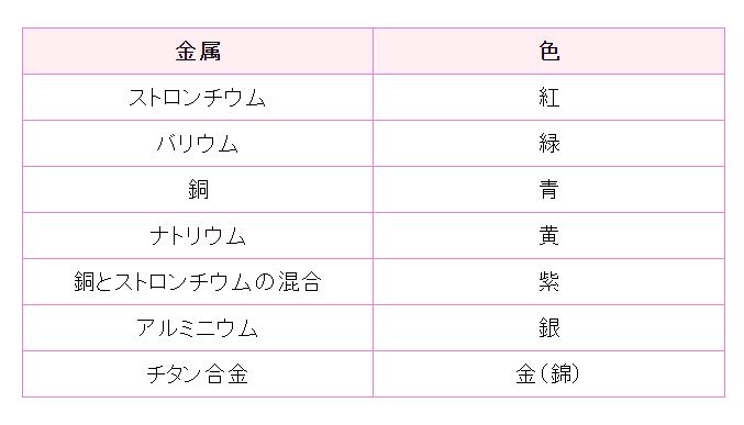 金属の炎色反応による花火の色