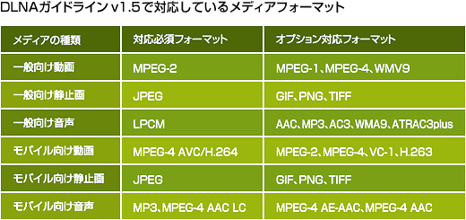 DLNAガイドラインv15で対応しているメディアフォーマット