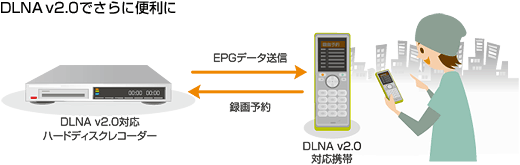 DLNAv2.0でさらに便利に