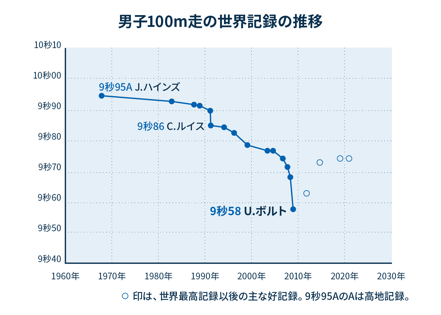 男子100ｍ走の世界記録