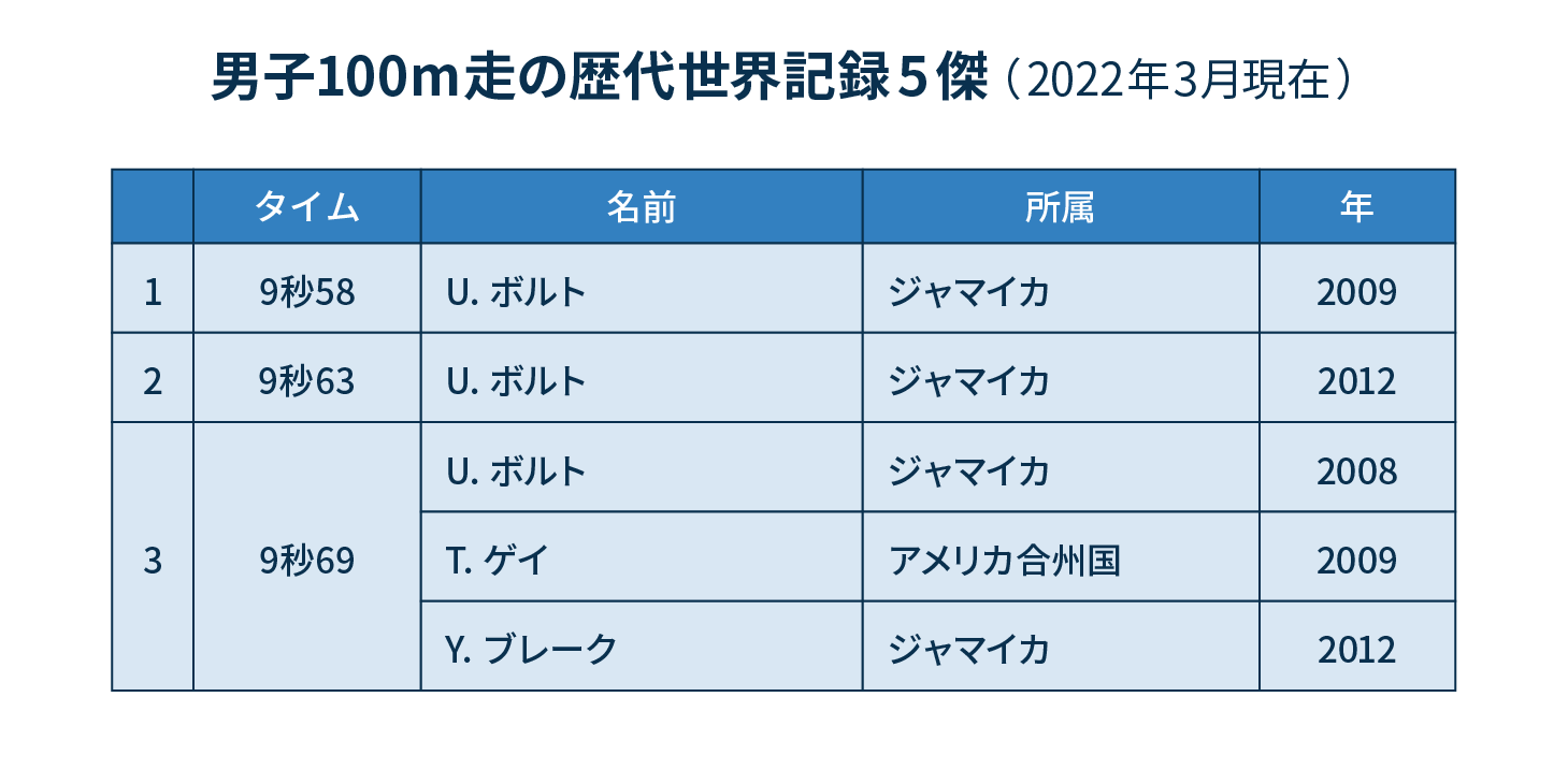 男子100ｍ走の歴代世界記録