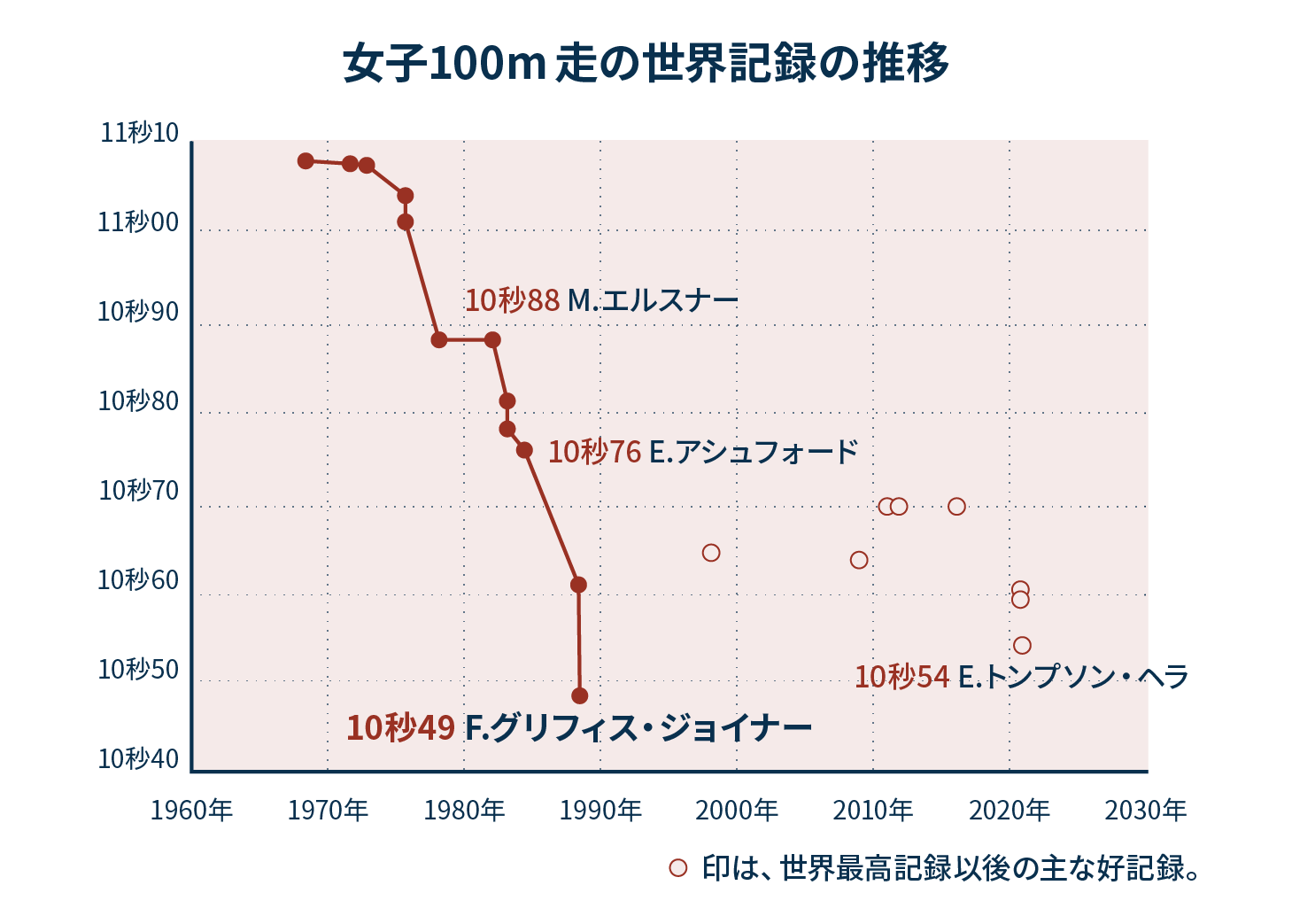 女子100ｍ走の世界記録