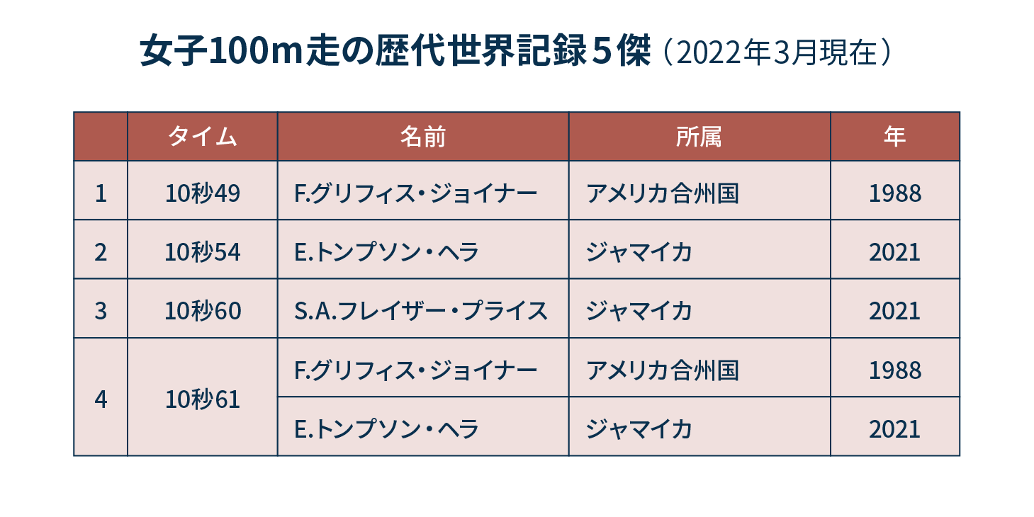 女子100ｍ走の歴代世界記録