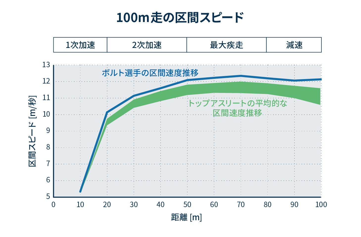 100ｍ走の区画スピード