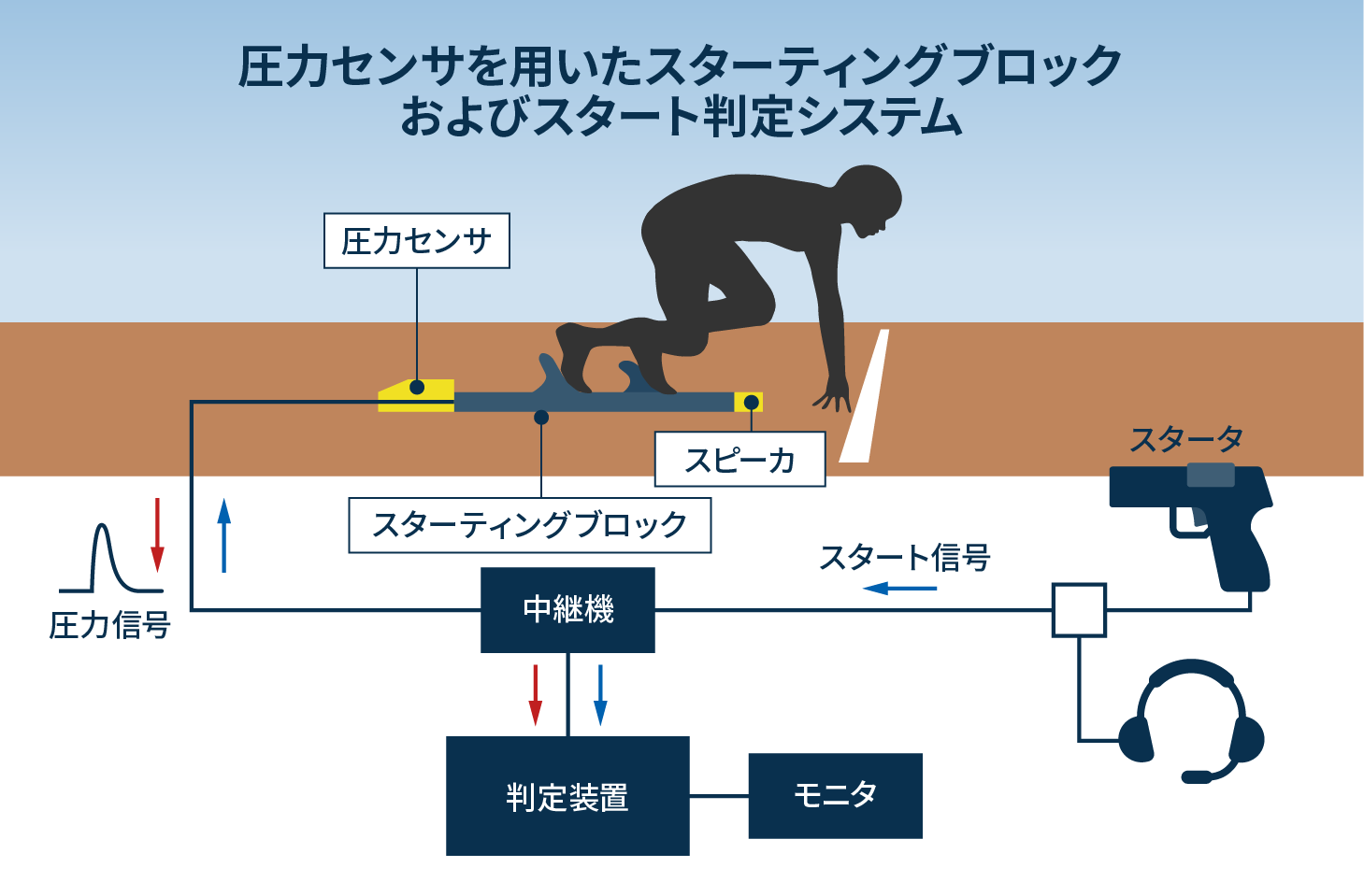 圧力センサを用いたスターティングブロック