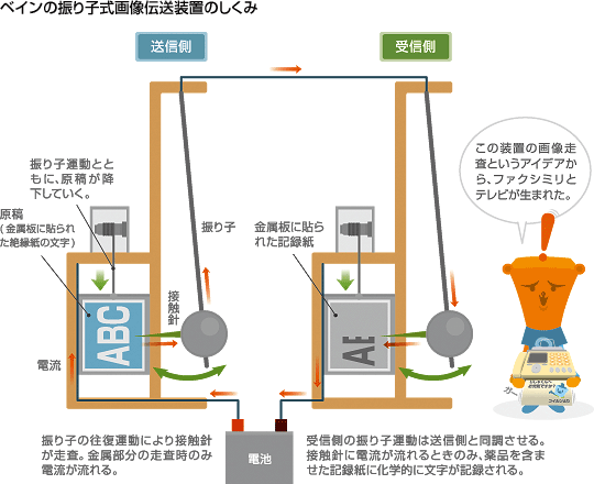 ペインの振り子式画像転送装置の仕組み