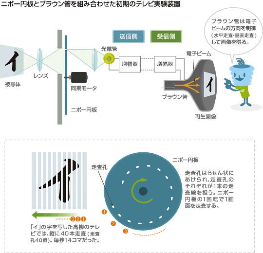 二ボー円板とブラウン管を組み合わせた初期のテレビ実験装置