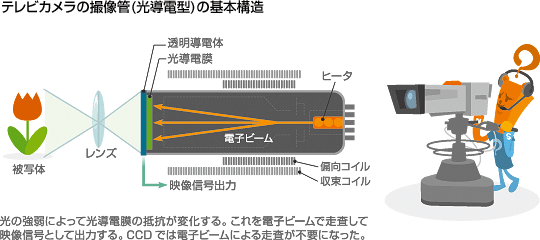 テレビカメラの撮像管