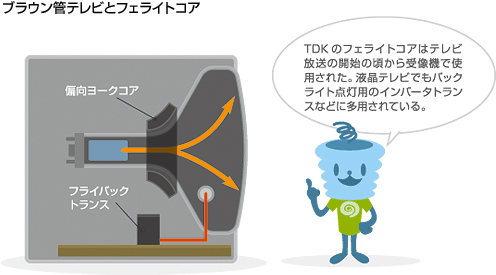 ブラウン管テレビとフェライトコア