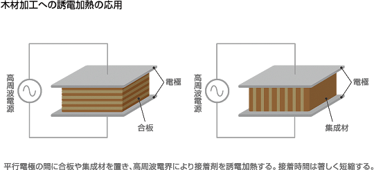 木材加工への誘電加熱の応用