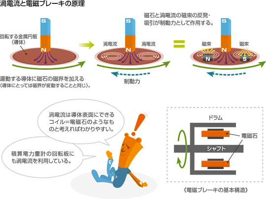 渦電流　電磁ブレーキ　原理