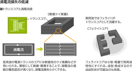 過電流損失　低減