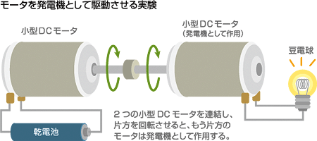 モータを発電機として駆動させる実験