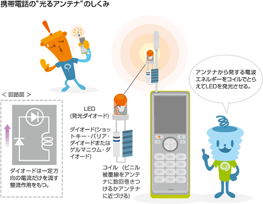 携帯電話の光るアンテナのしくみ