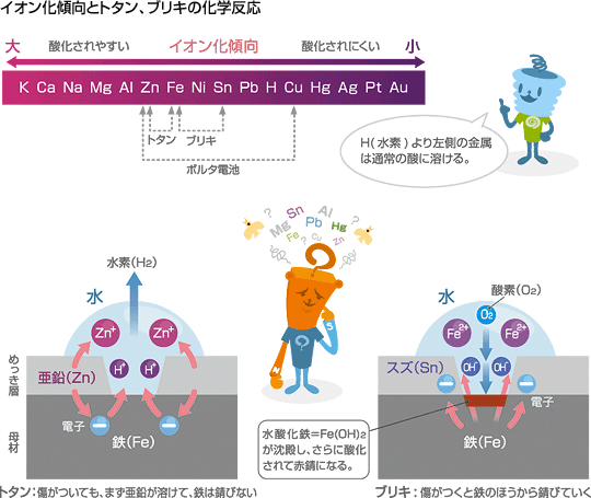 イオン化傾向とトタンブリキの化学反応