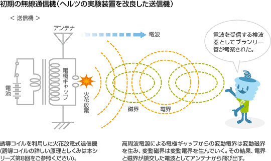 初期の無線通信機