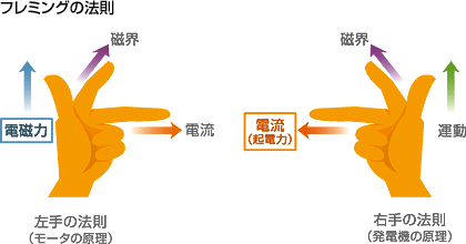 フレミングの法則