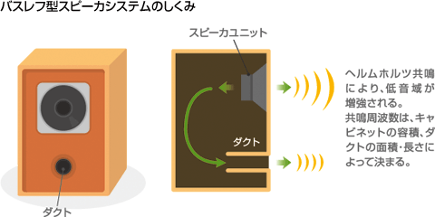 バスレフ型スピーカーシステムのしくみ